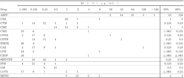 Table 10. 各種抗菌薬のMoraxella catarrhalis  （39 株）に対する抗菌力