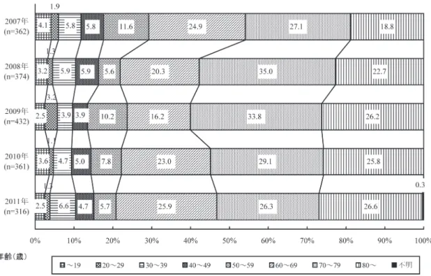Fig. 4. 呼吸器感染症患者の年齢別分布（2007〜2011 年）