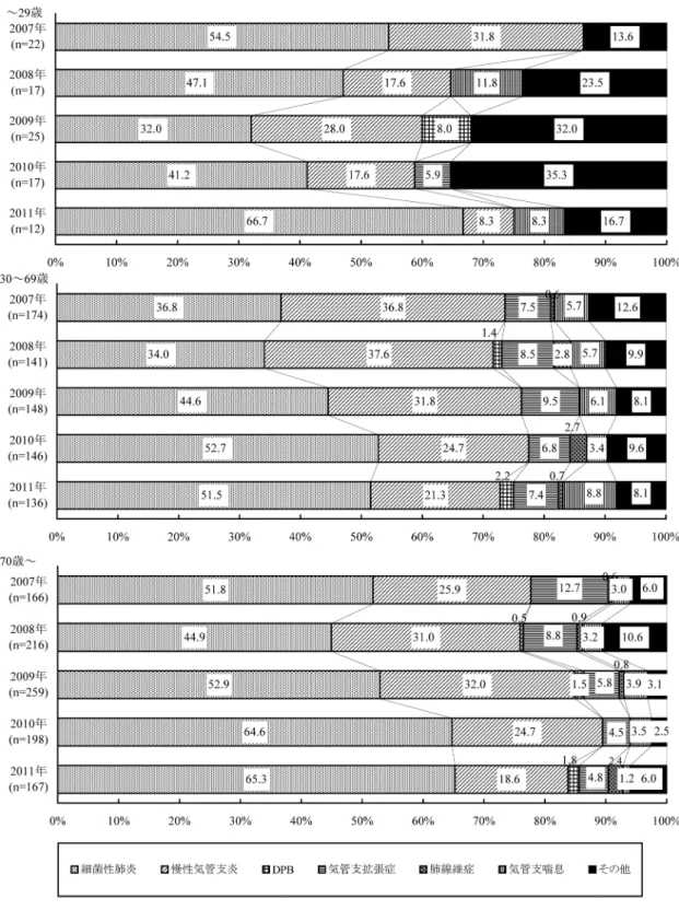 Fig. 6. 呼吸器感染症患者の年齢・疾患別の推移（2007〜2011 年）
