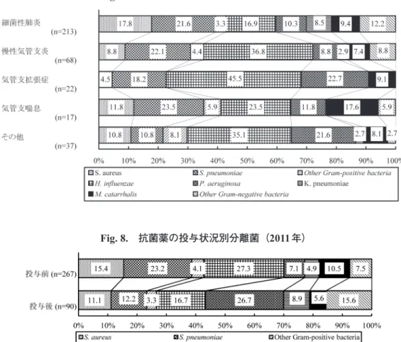 Fig. 7. 呼吸器感染症疾患別分離菌（2011 年）