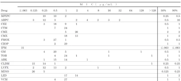 Table 4.   各種抗菌薬のMethicillin 耐性Staphylococcus aureus  （20株） （Oxacillin, MIC: ≧4 μg/mL）