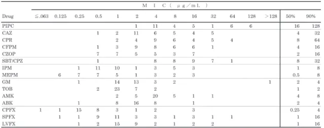 Table 8. 各種抗菌薬の非ムコイド型 Pseudomonas aeruginosa（34 株）に対する抗菌力