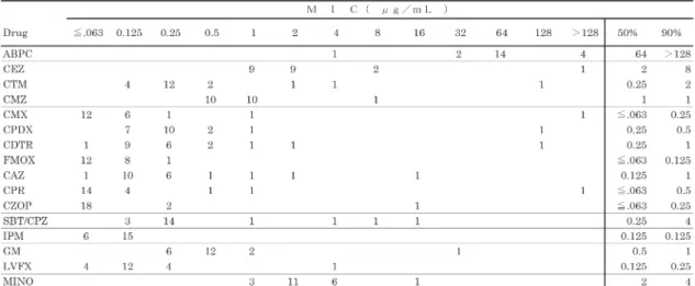 Table 10. 各種抗菌薬のMoraxella catarrhalis（33株）に対する抗菌力