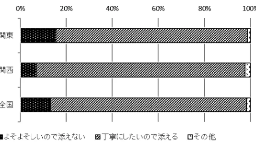 図 10 は、友人が自分からティッシュをもらうとき、「わるいけど、ティッ シュ 1 枚もらえる？」のように、「わるいけど」のような前置き表現を添え てきたときの印象を尋ねた結果である。この設問では、要求の場面での前置 き表現の印象を聞いている。丁寧で感じがよいという回答が大多数を占め、 その割合にはほとんど地域差がない。関東地方では、「添えるとよそよそし い」が若干あり、関西地方にはほとんどない。さらに、両地域で「その他」 が一定数見られるが、このほとんどが、「それが当然」、「特に何も感じない」図9．ティッ