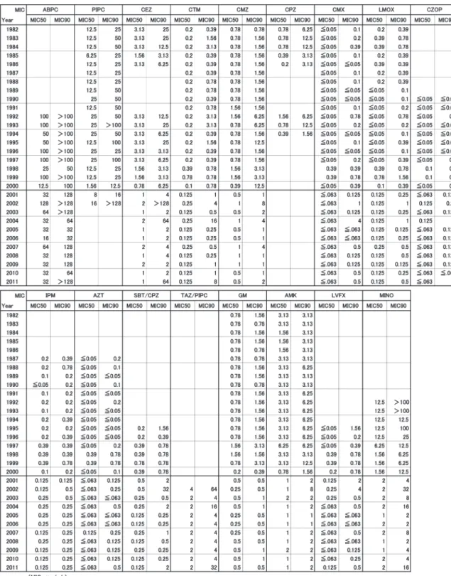 Table 8. Klebsiella pneumoniae に対する年度別抗菌力