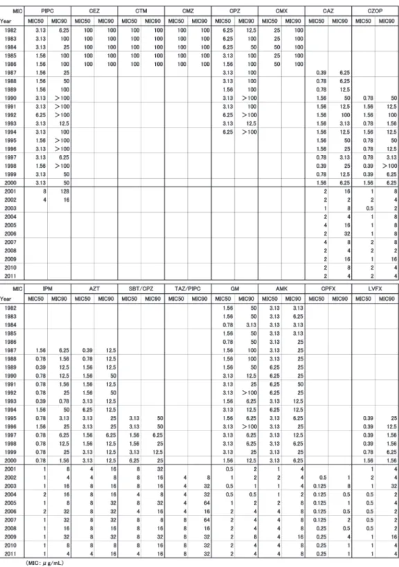 Table 9. Pseudomonas aeruginosa に対する年度別抗菌力