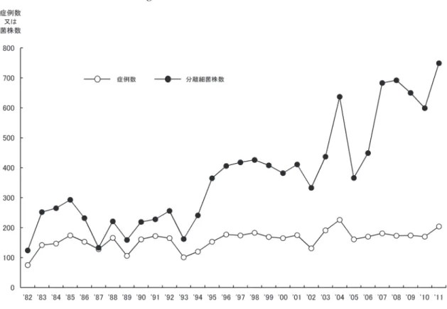 Fig. 1. 症例数と分離細菌株数の推移
