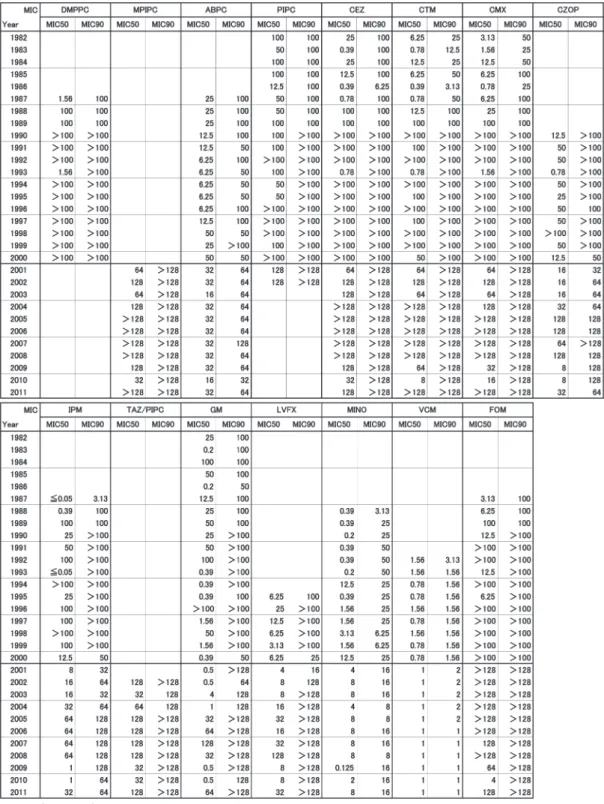 Table 3. Staphylococcus aureusに対する年度別抗菌力