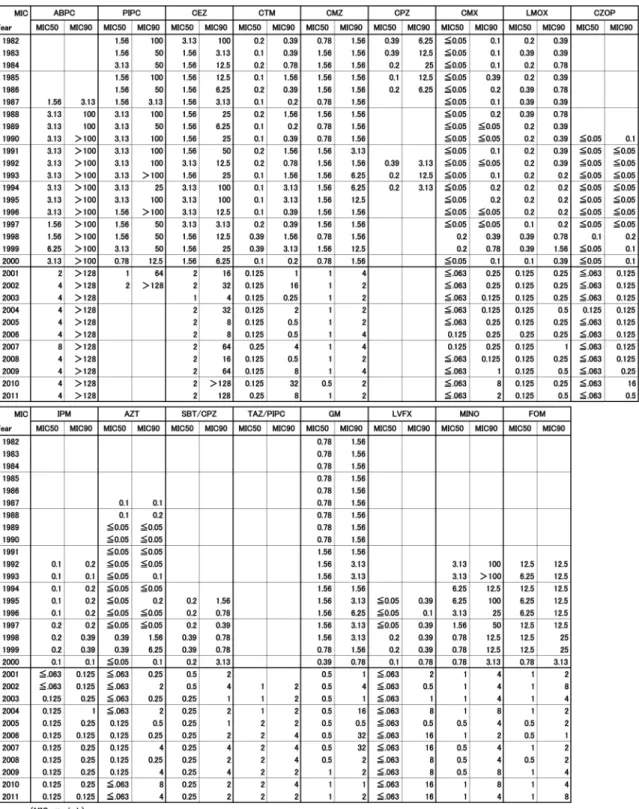 Table 6. Escherichia coli に対する年度別抗菌力