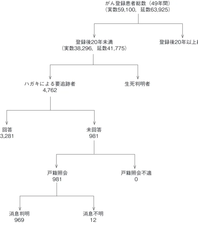 図 4　2011年の予後調査結果予 後 判 明 率：38,284／38,296＝99.97 % 予後調査対象：2009年までの20年間に登録され，最近1年間の受診歴がない患者 がん登録患者総数（49年間） （実数59,100，延数63,925）登録後20年未満（実数38,296，延数41,775） 登録後20年以上経過回答3,281戸籍照会981戸籍照会不適0消息判明969消息不明12生死判明者ハガキによる要追跡者4,762未回答981
