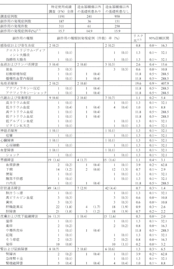 表 8. 造血器腫瘍以外の基礎疾患の有無別での副作用の発現状況の一覧