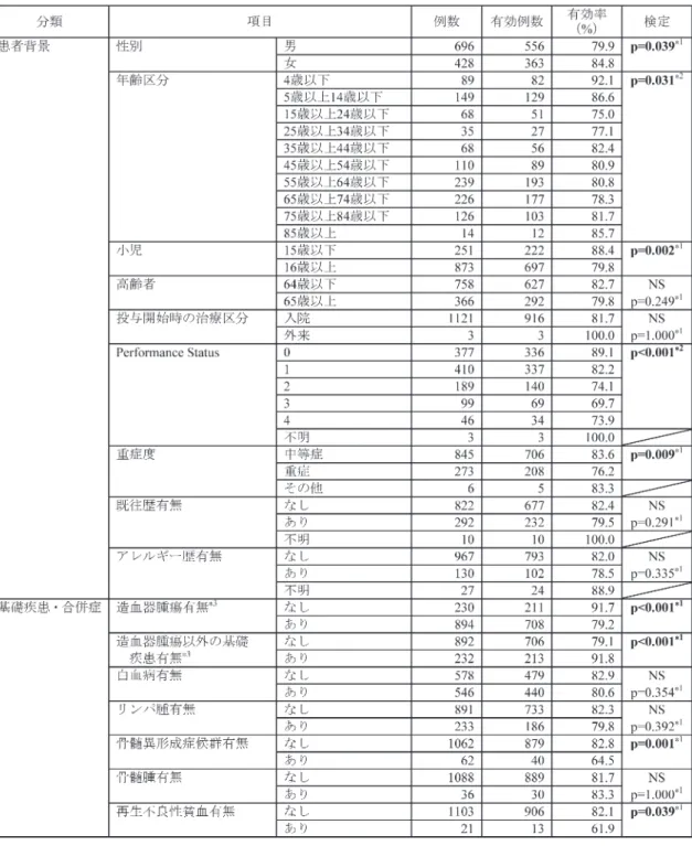 表 9. 患者背景要因別の有効率
