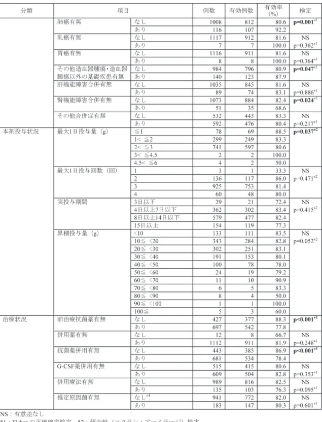 表 9. （続き）