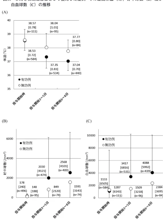 図 3. 本剤を初期治療薬として使用した症例 * での最高体温（A），好中球数（B）及び  白血球数（C）の推移 * ：   FN の診断日あるいは翌日から本剤の投与を開始した症例で，かつ FN の診断基準である体温と 好中球数（または白血球数）の 2 項目ともに基準に合致した症例 注：グラフ中のバー及び［ ］内は SD ，（ ）内は例数 なお本調査では本剤の投与終了後の臨床検査値は調査していないため，時間の経過とともに例 数は漸減する。