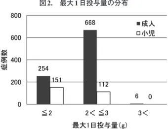 図 2. 最大1 日投与量の分布