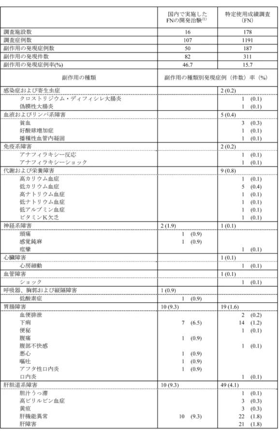 表 3. 副作用の発現状況の一覧
