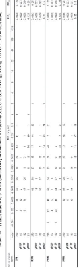 Table 4. 各種抗菌薬に対するStreptococcus pneumoniae 270株の感受性分布及びMIC 50, MIC90（カルバペネム系抗菌薬） Table 5. 各種抗菌薬に対するStreptococcus pneumoniae 270株の感受性分布及びMIC 50, MIC90（キノロン系及びその他系統抗菌薬）