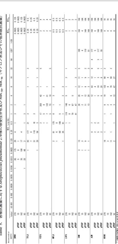 Table 5. 各種抗菌薬に対するStreptococcus pneumoniae 270株の感受性分布及びMIC 50, MIC90（キノロン系及びその他系統抗菌薬）