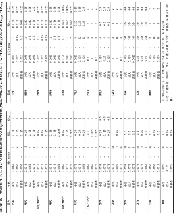 Table 6. 各患者年代における各種抗菌薬のStreptococcus pneumoniae 270株に対するMIC range及びMIC 50, MIC90