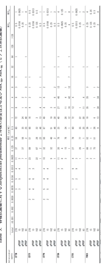 Table 3. 各種抗菌薬に対するStreptococcus pneumoniae 270株の感受性分布及びMIC 50, MIC90（セフェム系抗菌薬）