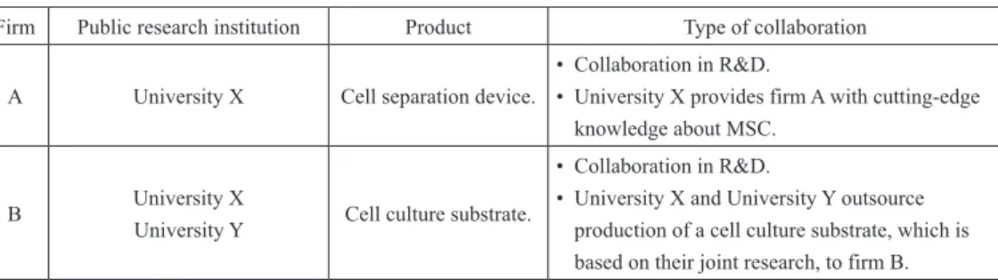 Table 1.  Collaboration between firms and basic research institutions