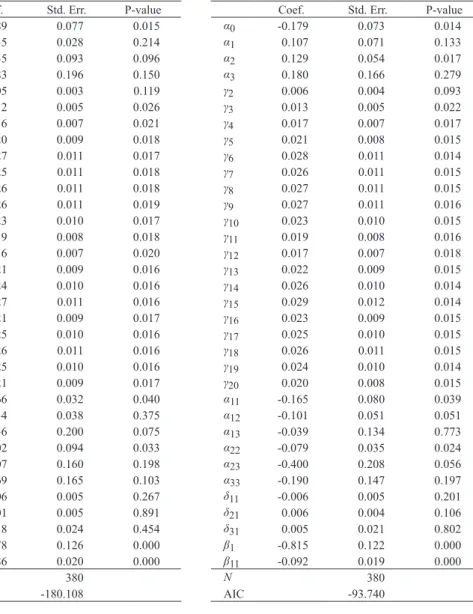 Table 2: Estimation result on Model 1 Coef. Std. Err. P-value