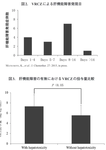 図 3. 肝機能障害の有無における VRCZ の投与量比較
