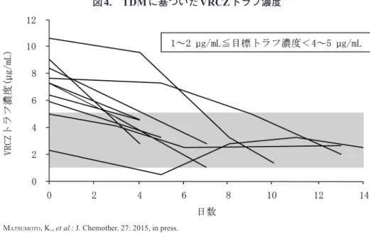 図 5. CYP2C19 遺伝子変異に基づいたVRCZ 投与量に対するトラフ濃度
