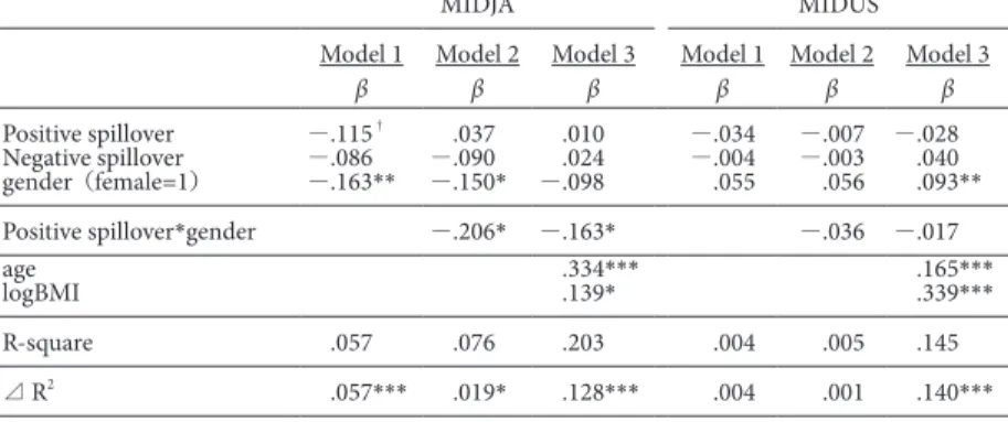 Table 4.   logIL-6 を基準変数においた Negative spillover 要因の階層的重回帰分析