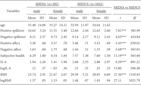 Table 1.  各変数の平均値と標準偏差（日本： MIDJA/  アメリカ ： MIDUS ）