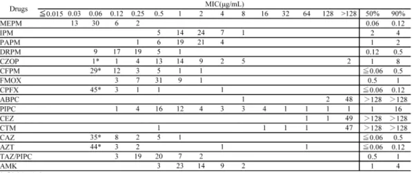 表 8. S. marcescens 122 株に対する各薬剤の MIC分布，MIC 50 および MIC 90