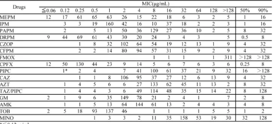 表 12. Providencia spp. 48株に対する各薬剤の MIC 分布，MIC 50 およびMIC 90