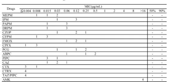 表 18. N. meningitidis 4 株に対する各薬剤の MIC分布