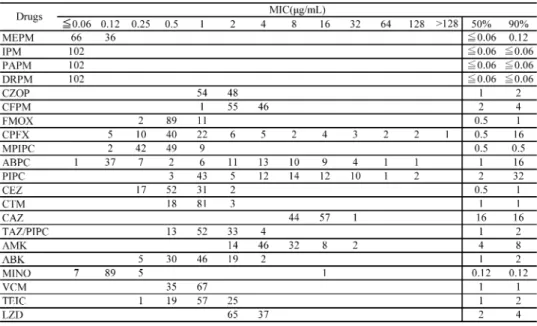 表 23.   S. aureus  （ MRSA ）  56 株に対する各薬剤の MIC 分布， MIC 50 および MIC 90