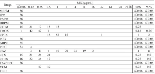 表 27.  S. pneumoniae  （PSSP）  86 株に対する各薬剤の MIC 分布，MIC 50 およびMIC 90