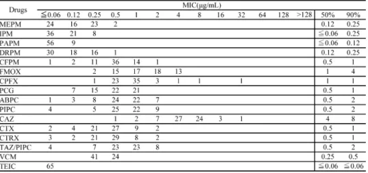 表 28. S. pneumoniae  （PISP）  65株に対する各薬剤の MIC 分布，MIC 50 およびMIC 90
