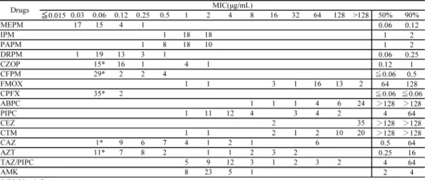 表 7.  E. aerogenes 37株に対する各薬剤の MIC 分布，MIC 50 およびMIC 90