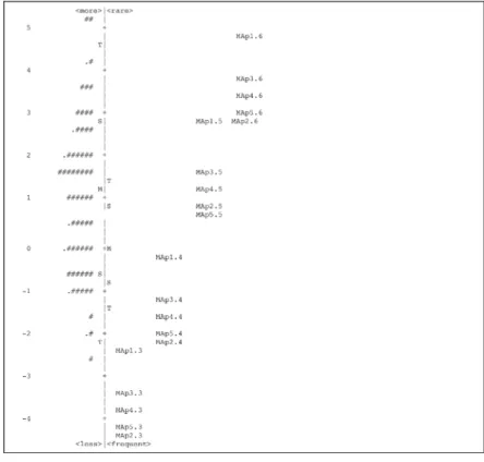 Figure 2 displays the PAp goals Rasch-Thurstone threshold map. PAp3, My  goal is to perform better than the other students, category 3 (somewhat  disagree) is easiest; PAp1, I am striving to do well compared to other students,  category 6 (strongly agree) 
