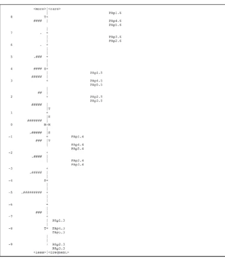 Figure 2.    Performance Approach Measure Person Map Item 50% Cumulative  probabilities (Rasch-Thurstone thresholds)