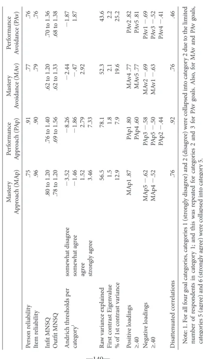 Table 2. Summary of Rasch PCAs for the Four Achievement Goals. Mastery Approach (MAp)PerformanceApproach (PAp)MasteryAvoidance (MAv)Performance Avoidance (PAv) Person reliability.75.91.77.76 Item reliability.96.90.79.76 Infit MNSQ.80 to 1.20.76 to 1.40.62 