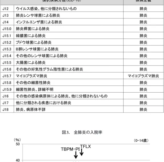 表 1. 肺炎の定義