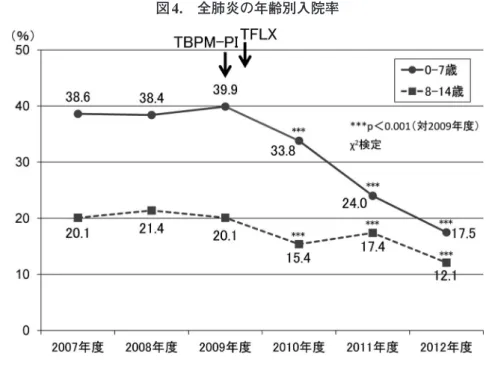 図 4. 全肺炎の年齢別入院率