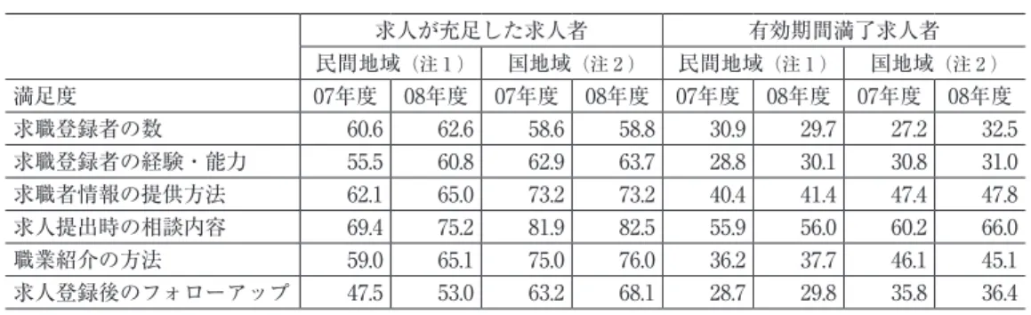 表 8 　人材銀行事業のサービス内容別に満足とした求人者の割合（単位　%） 　 求人が充足した求人者 有効期間満了求人者 民間地域 （注 1 ） 国地域 （注 2 ） 民間地域 （注 1 ） 国地域 （注 2 ） 満足度 07年度 08年度 07年度 08年度 07年度 08年度 07年度 08年度 求職登録者の数 60.6 62.6 58.6 58.8 30.9 29.7 27.2 32.5 求職登録者の経験・能力 55.5 60.8 62.9 63.7 28.8 30.1 30.8 31.0 求職者情報