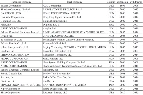 Table 1 shows sample of companies used in the empirical analysis and the sample size is 24  companies.