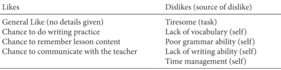 Table 2 　 Categories of Responses to Question 4:  “ What did you like or dislike about  writing the LLJ? ”