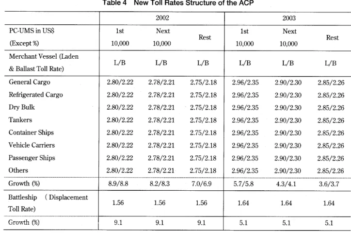 Table 4 New Ton Rates Structure of the ACP 2002 2003 ■PC‑UMSinUSS (EXcept%) 1stNeXt 1stNeXtRest Rest10,00010,00010,00010,000 MerchantVesse1(hden &amp;Ba11astTo11Rate) L/BⅠノBL/B L/BL/BL/B GeneralCargo 2.80/2.222.78/2.212.75/2.18 2.96/2.352.90/2.302.85/2.26 