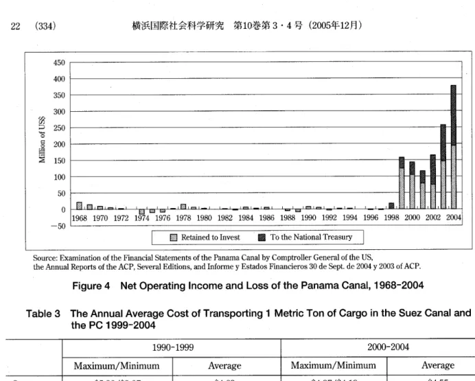 Figure 4 Net Operating lncome and Loss of the Panama Canal, 1968‑2004