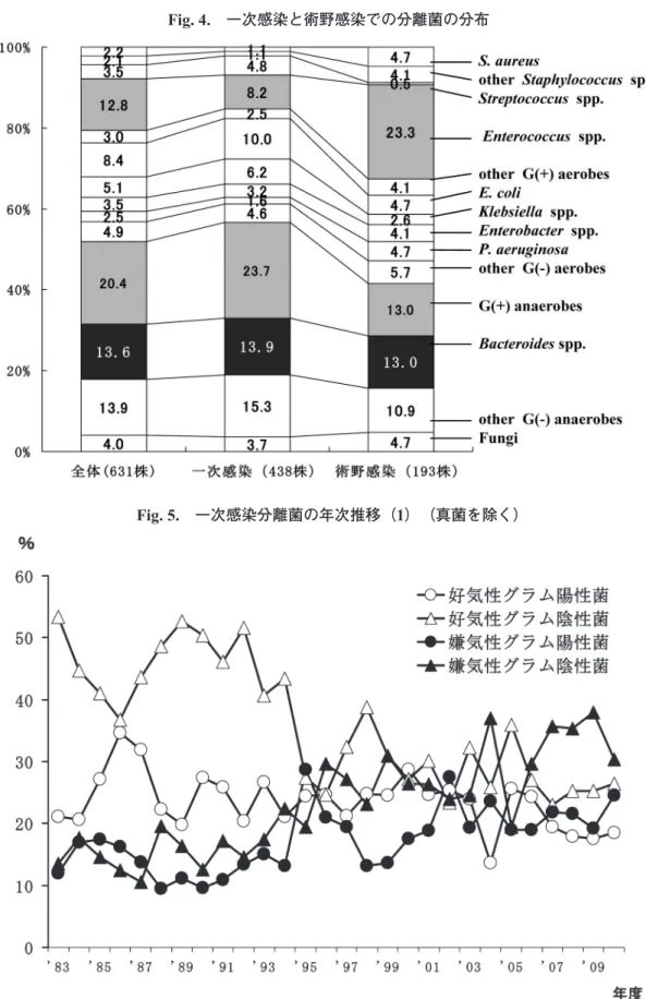 Fig. 4. 一次感染と術野感染での分離菌の分布