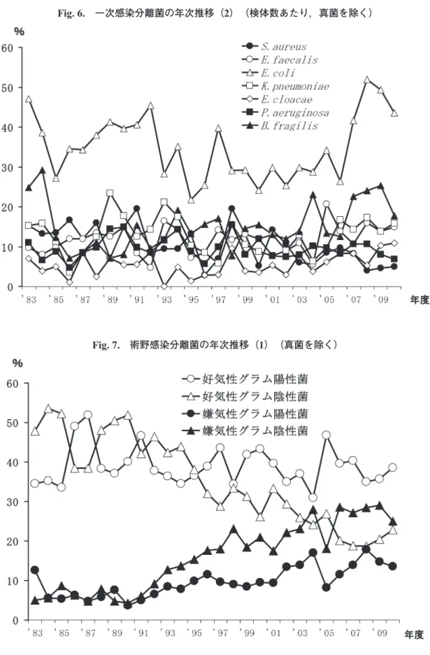 Fig. 6. 一次感染分離菌の年次推移（2） （検体数あたり，真菌を除く）