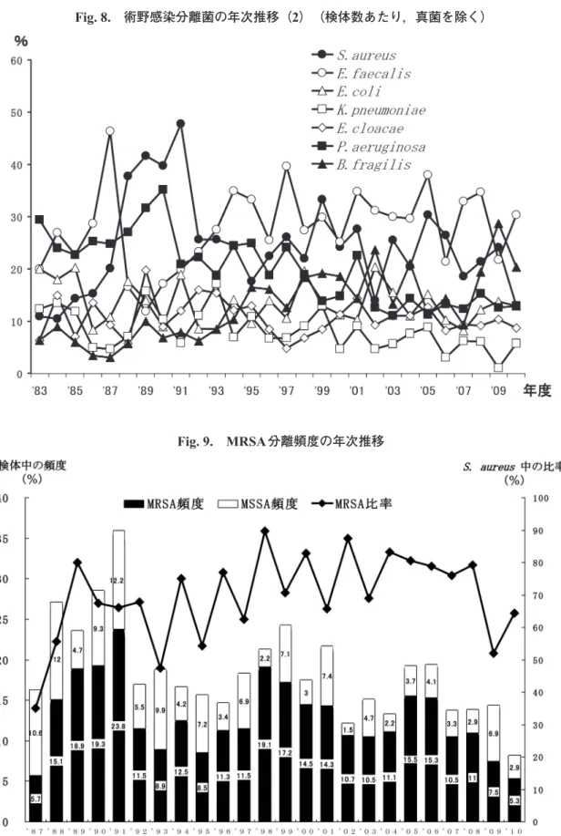 Fig. 8. 術野感染分離菌の年次推移（2） （検体数あたり，真菌を除く）